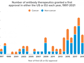 图显示的抗体疗法获得了第一个批准美国或欧盟每年1997 - 2021