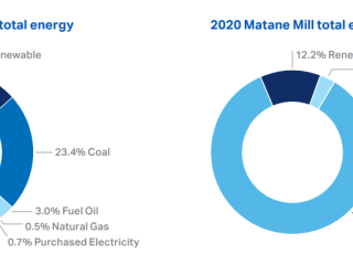 2020年韦斯特布鲁克磨坊总能量和2020 Matane总能量