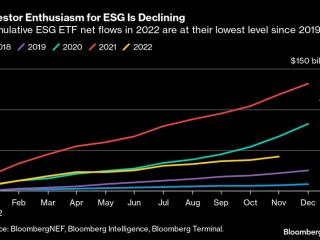 信息图形“投资者对环境、社会和治理的热情下降”从2022年1月至12月线图数据行2018年至2022年