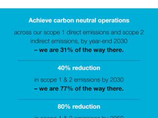 我们的碳承诺和进度，关键致力于：在我们的范围1直接排放和范围2间接排放中实现碳中性操作，到2030年底到2030年 - 我们是那里的31％。到2030年，范围1和2排放的范围减少了40％ - 我们在那里的77％。到2050年，范围1和2排放的范围减少了80％ - 我们是那里的39％。
