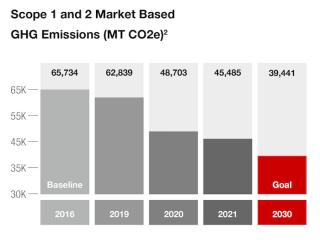 范围1和2基于市场的温室气体排放（MT CO2E）2