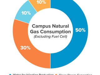 Campus Natural Gas Consumption