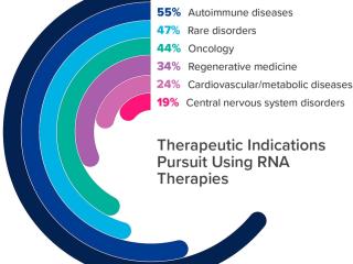 圆条形图显示百分比用RNA治疗治疗适应症的追求
