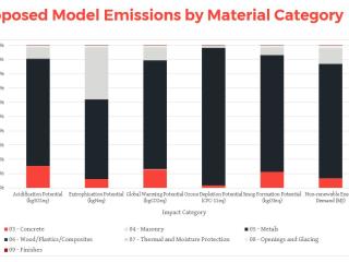 Bar graph showing which building material category contributes to each embodied impact category