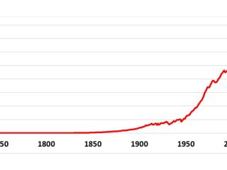 图2:年度基于生产的碳排放之间的世界(每年几百万吨)1750 - 2019。数据来源:我们的世界(2020)。