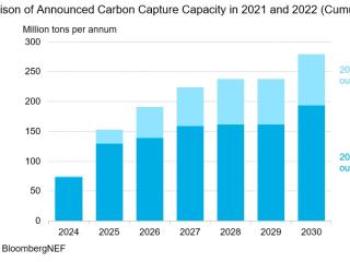 信息图形”宣布在2021年和2022年碳捕获能力的比较(累积)条形图显示几百万吨每年2024到2030