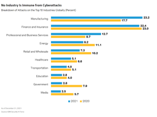 信息图形“没有行业免受网络攻击的攻击全球十大行业(百分比)。”Showing data from 2020 and 2021 in industries including Manufacturing, Energy, Finance and Insurance, Retail, Healthcare, and more.