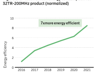 图1:爱立信硅32 tr - 200 mhz产品能耗。折线图显示能源效率“7 x效率”从2016年到2021年