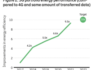 图2:5 g protfolio能源性能相比,4 g和相同数量的传输数据从2017年到2022年10提高能源效率的目标。