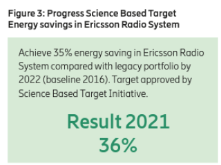图3:基于进步科学节能目标爱立信无线电系统。信息图形结果2021年36%”