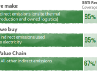 信息图形,SBTi要求“我们”,“能源我们买”,“价值链”