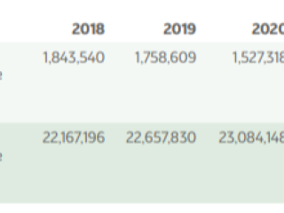 信息图,范围1、2和3的排放量从2018 - 2021吨,每年减少。