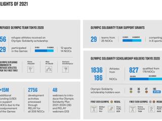 IOC报告中多个图形和统计信息的信息图。包括运动员的数量和奖牌赢得了奖牌，奥运会团结对球队的影响等。