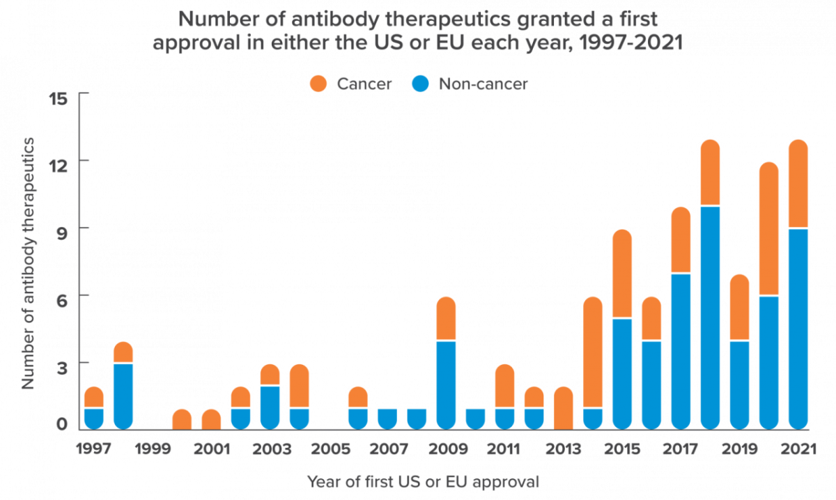 图显示的抗体疗法获得了第一个批准美国或欧盟每年1997 - 2021
