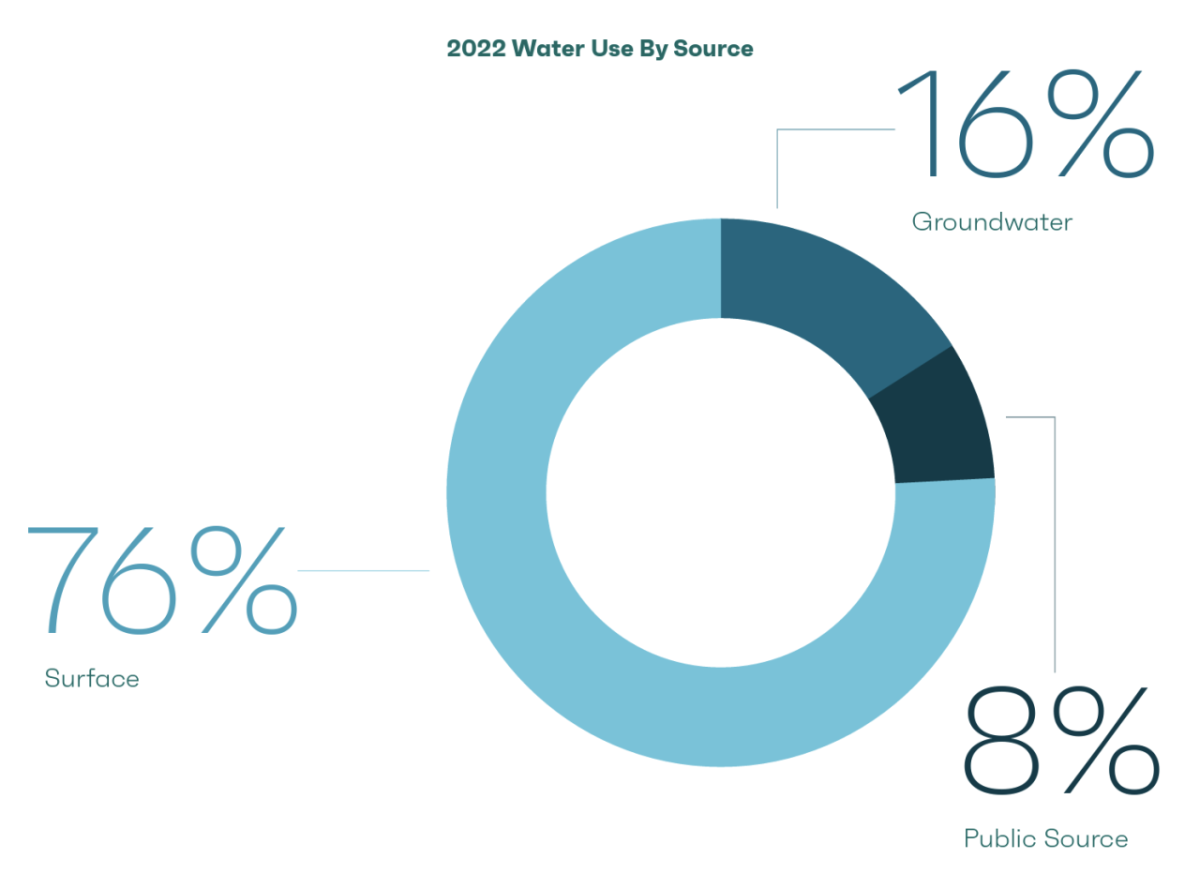 2022水使用源信息