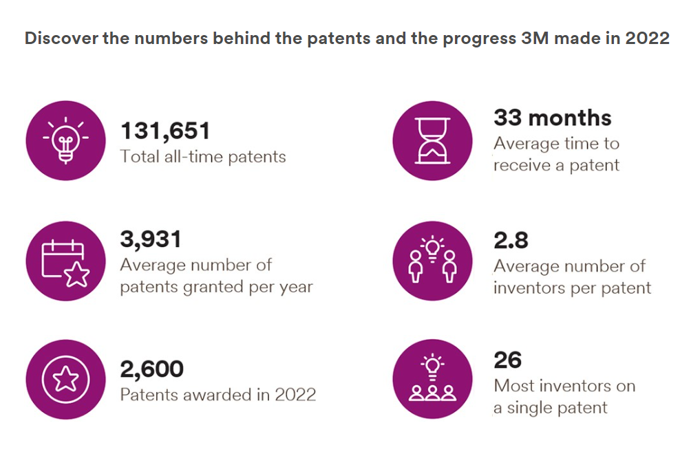 2022年的3 m公司的专利列表。