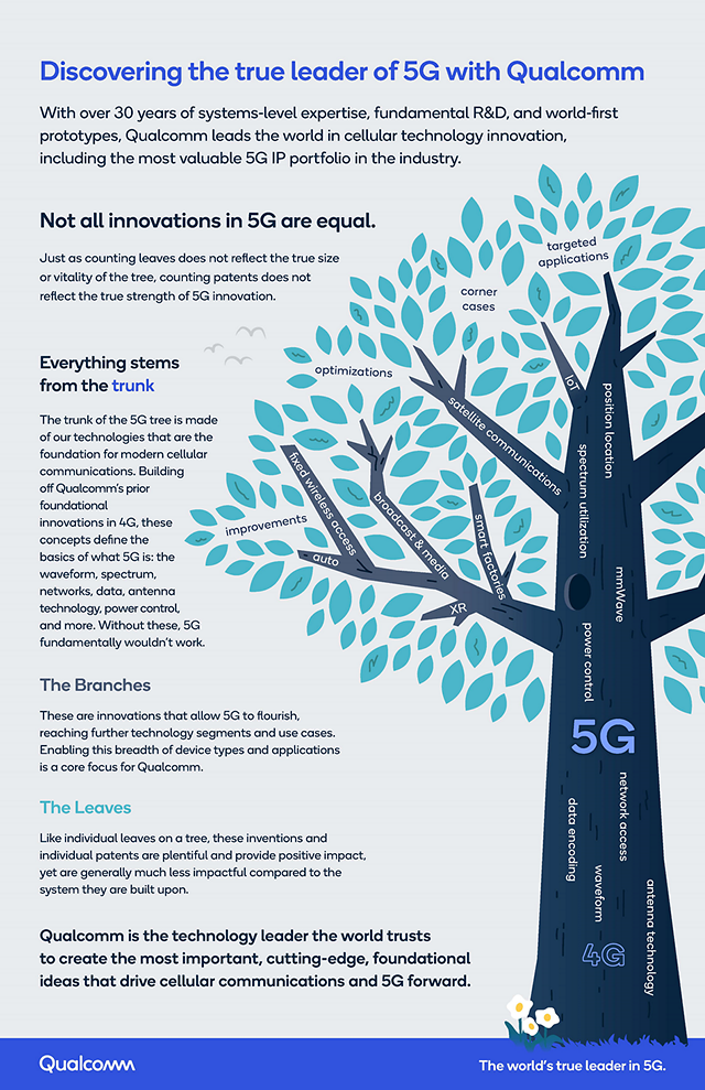 信息图形“发现与高通5 g的真正领袖”摘录文章写在左边和右边的树与不同类别,4 g的基地,5 g的躯干和不同类别的树枝和树叶。