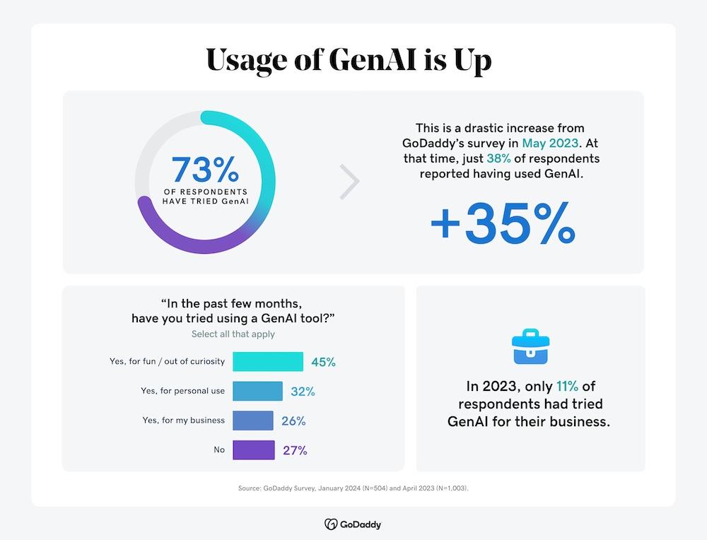 GENAI使用完毕图显示趋势结果