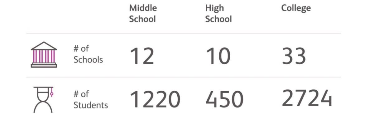 许多学校:中学:12,高等学校:10,大学33号students-Middle学校:1220年,高等学校:450年,学院:2724