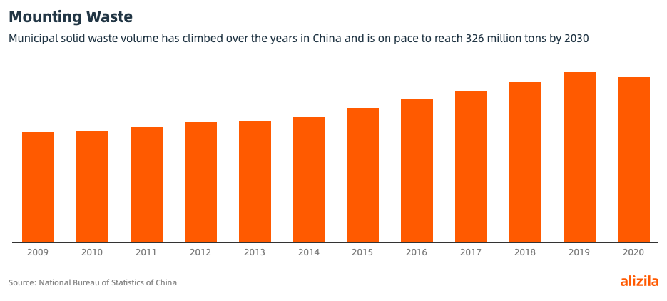 越来越多的废物垃圾体积在中国多年来爬,到2030年有望达到3.26亿吨