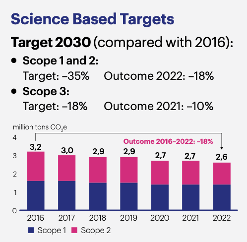 基于科学的目标:2030年目标范围1、2和3的排放。