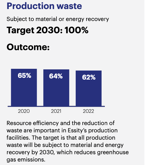 生产废料受制于物质或能量回收目标2030:100%的结果:2020 2021 2022资源效率和减少浪费在Essity十分重要的生产设施。目标是所有生产浪费将受到物质和能量回收到2030年,这可以减少温室气体的排放。