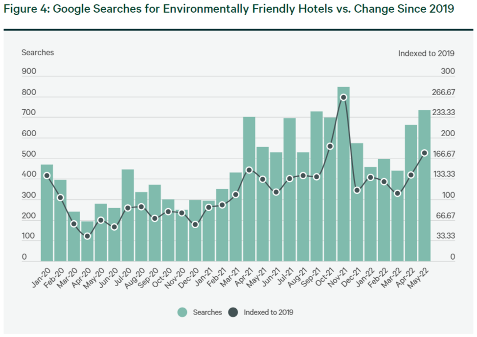 信息图形“图4:谷歌搜索环保酒店和改变自2019年”