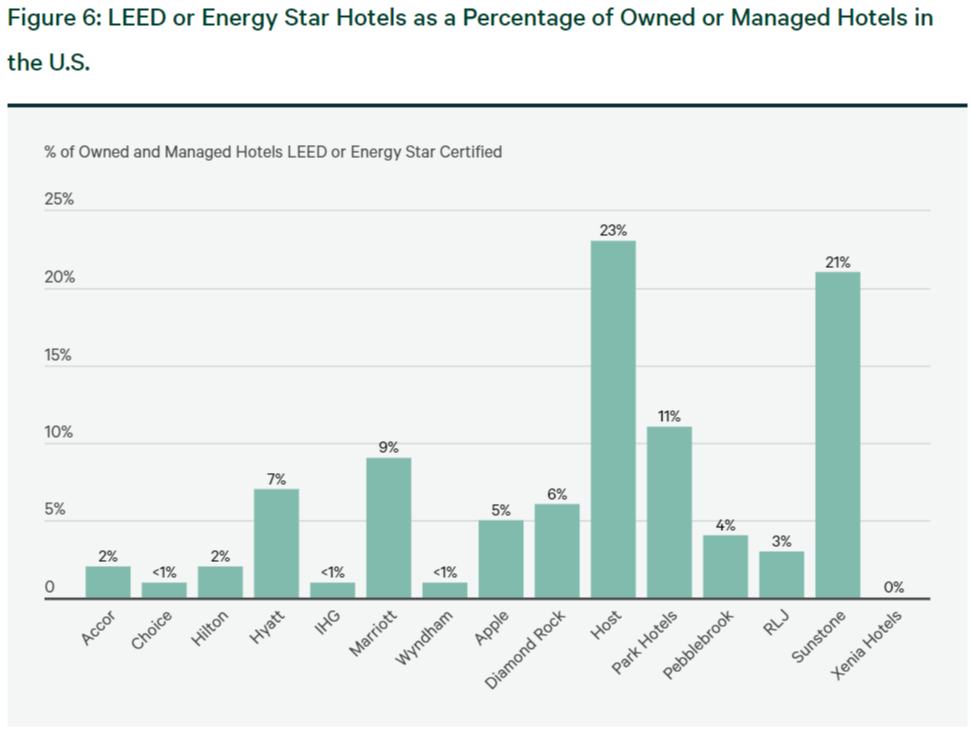 信息图形“图6:LEED或能源之星酒店酒店拥有或管理的比例在美国”
