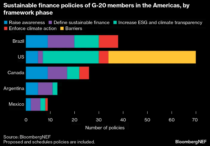 20国集团成员在美洲可持续金融政策,通过图形框架阶段