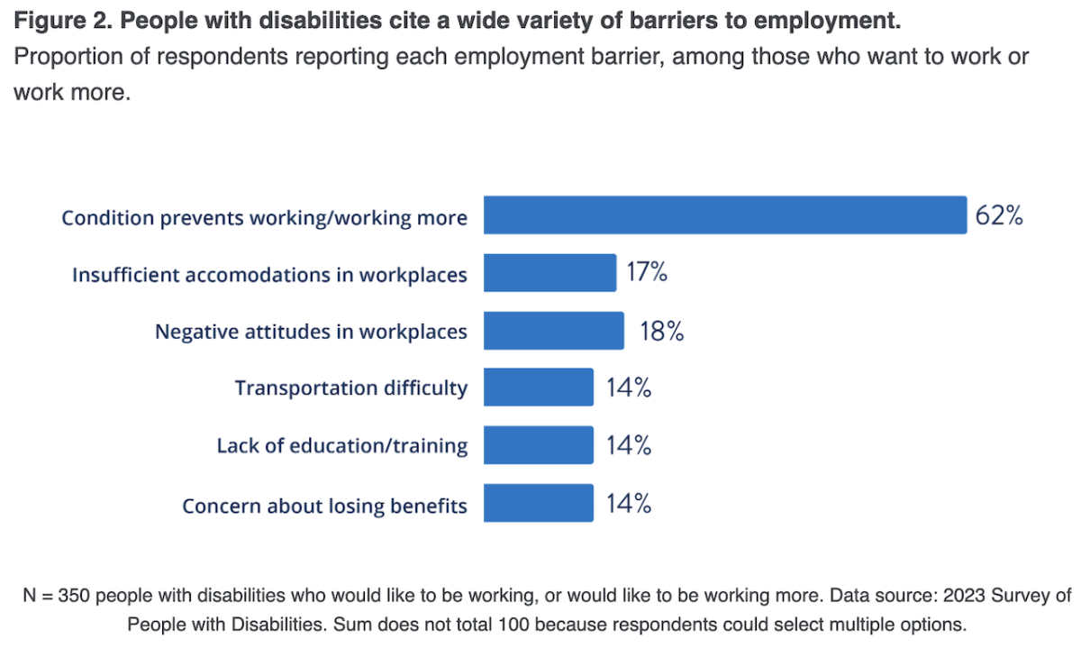 图表展示残疾人引用各种各样的就业障碍。比例的受访者报告每个就业障碍,在那些想要工作或工作。