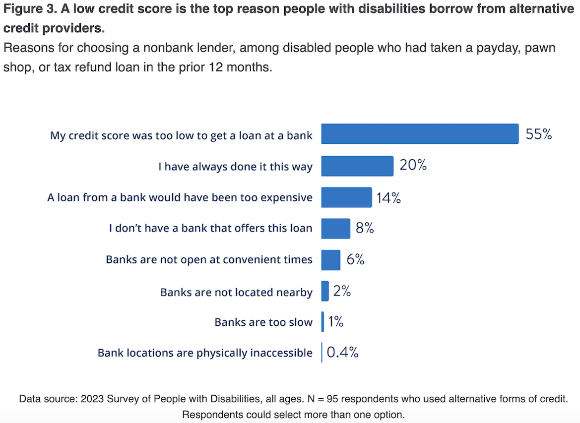 图表显示低信用评分是残疾人的最大原因借用替代信贷提供者。