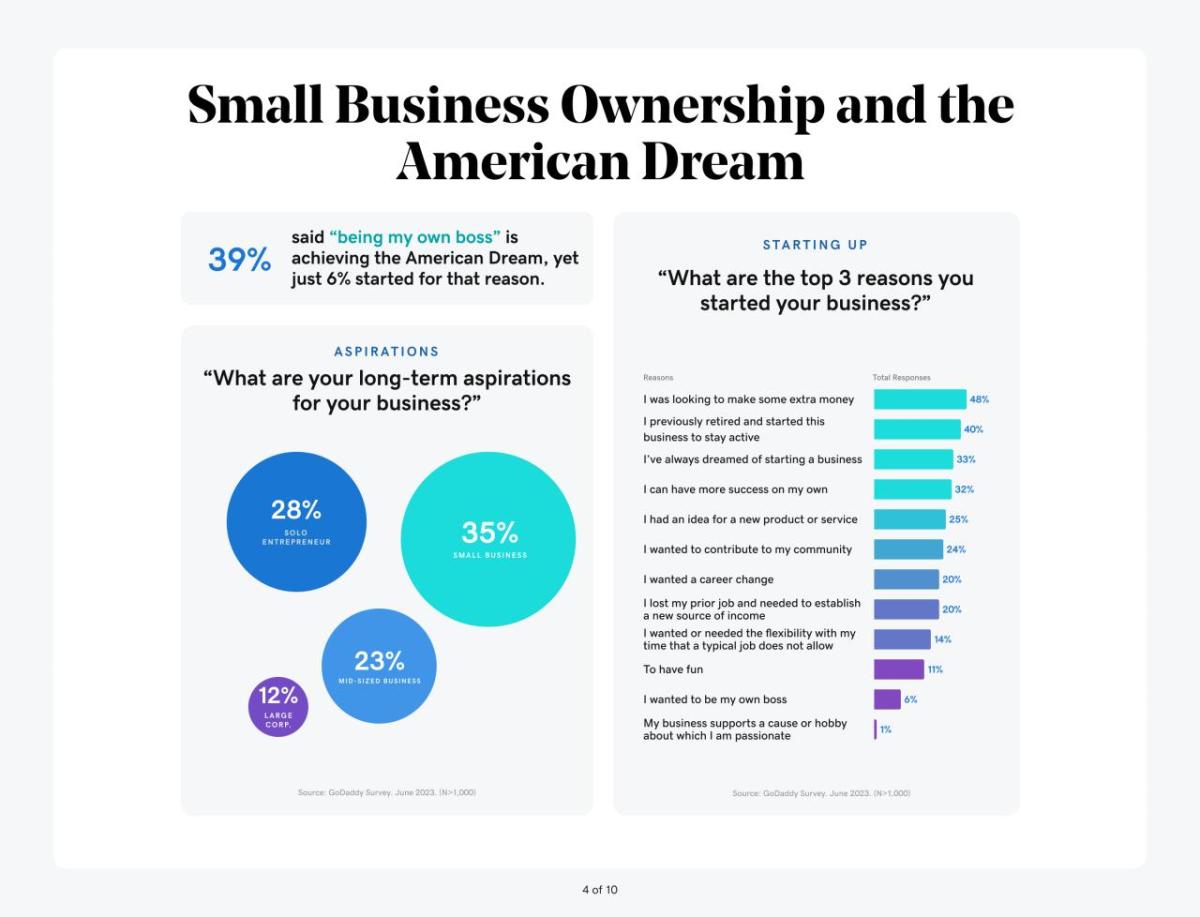 小企业所有权和美国梦说“做我自己的老板”是实现美国梦的39%,但只有6%的开始。愿望”你的长期愿望你的业务是什么?”