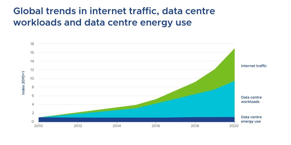 全球互联网流量趋势,数据中心的工作负载和数据中心的能源消耗