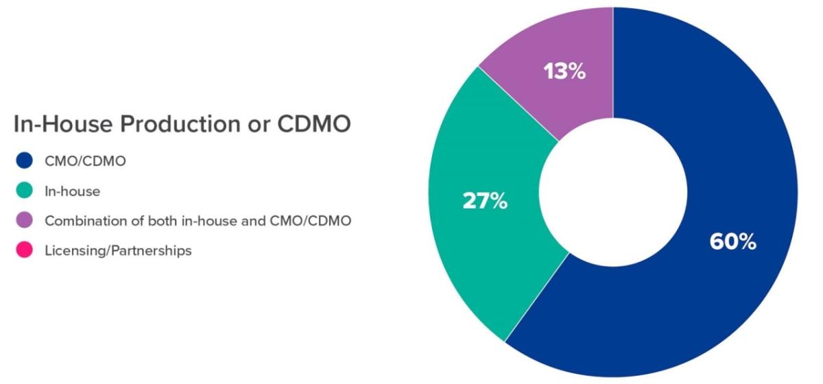 饼图和内部生产或CDMO指数