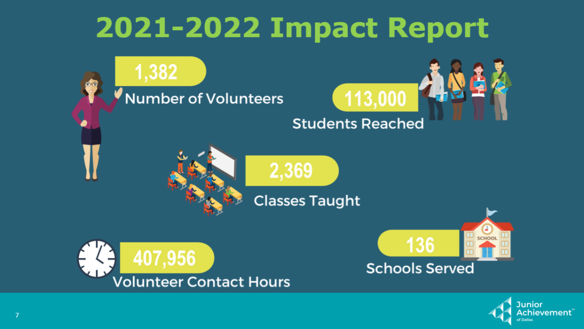 “ 2021-2022 Impact报告”信息图形，人的象征，具有志愿者人数的统计数据，学生达到的统计数据，教学课，学校服务以及志愿者联系时间。JAD徽标在角落。