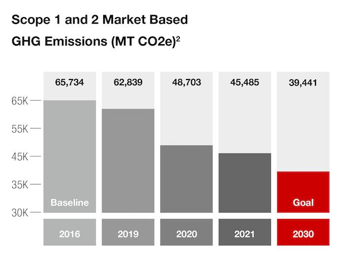 范围1和2基于市场的温室气体排放（MT CO2E）2