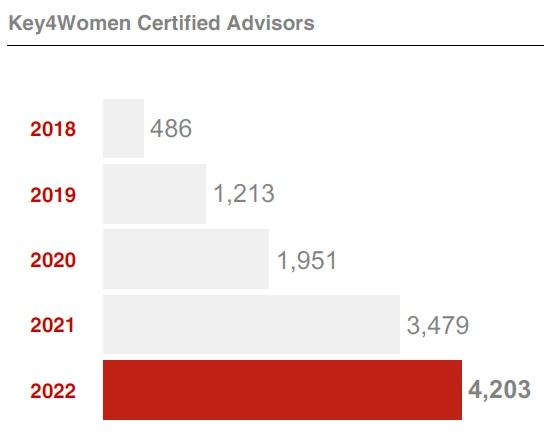 Key4Women认证顾问图表。