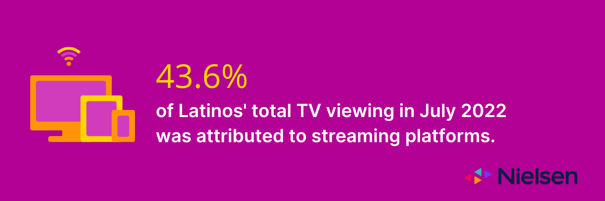 2022年7月43%的拉丁裔的总看电视是由于流媒体平台