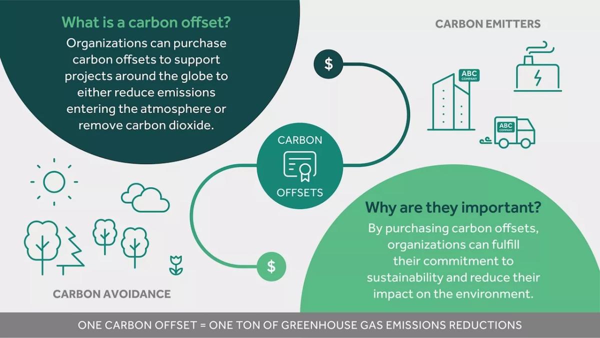 碳补偿是什么?组织可以购买碳抵消全球支持项目,减少排放二氧化碳进入大气层或删除。他们为什么重要?通过购买碳抵消,组织可以满足他们对可持续发展的承诺,减少对环境的影响。金博宝怎么注册