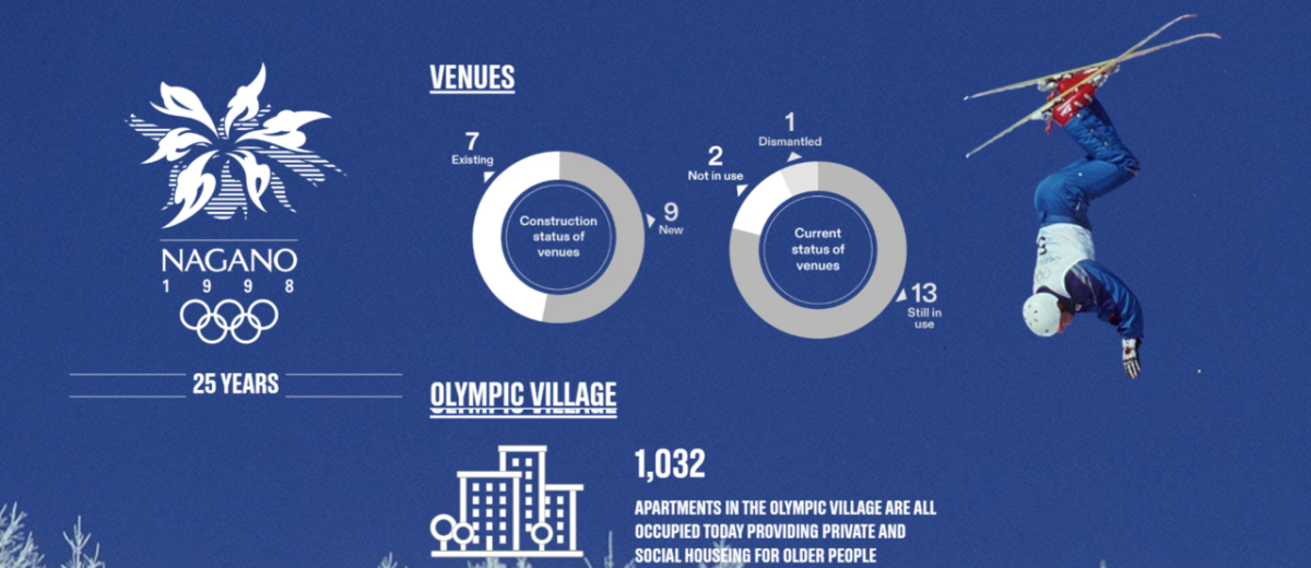 信息图:1998年长野25年标志左边“场馆和奥运村”统计当前使用,和一个颠倒skiier在右边。
