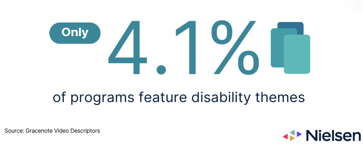 只有4.1%的项目功能残疾主题。