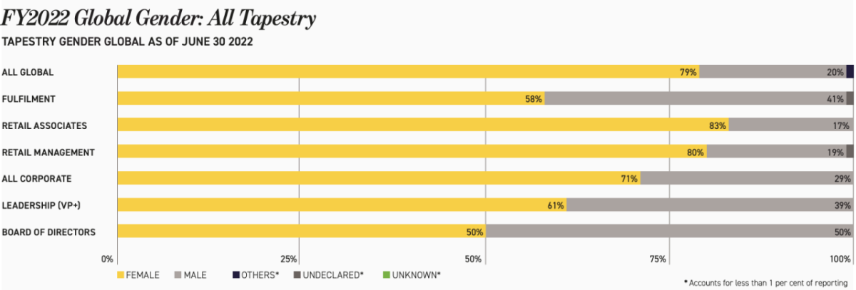 FY2022全球性别:所有Tapestry图