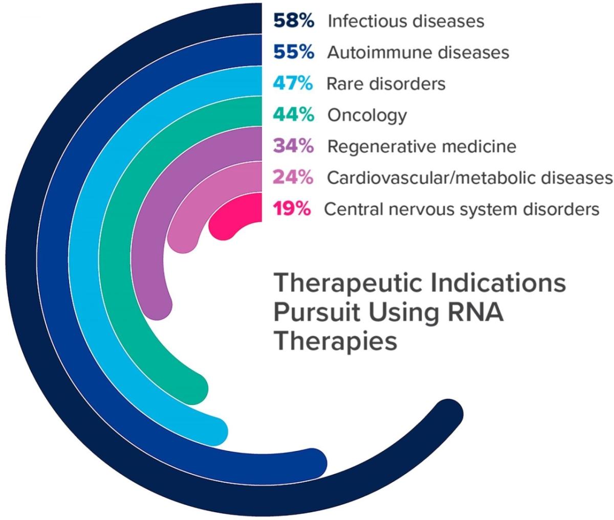 圆条形图显示百分比用RNA治疗治疗适应症的追求