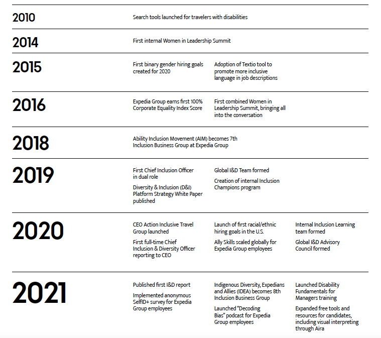 Expedia的包容性和多样性的旅程从2010年到2021年