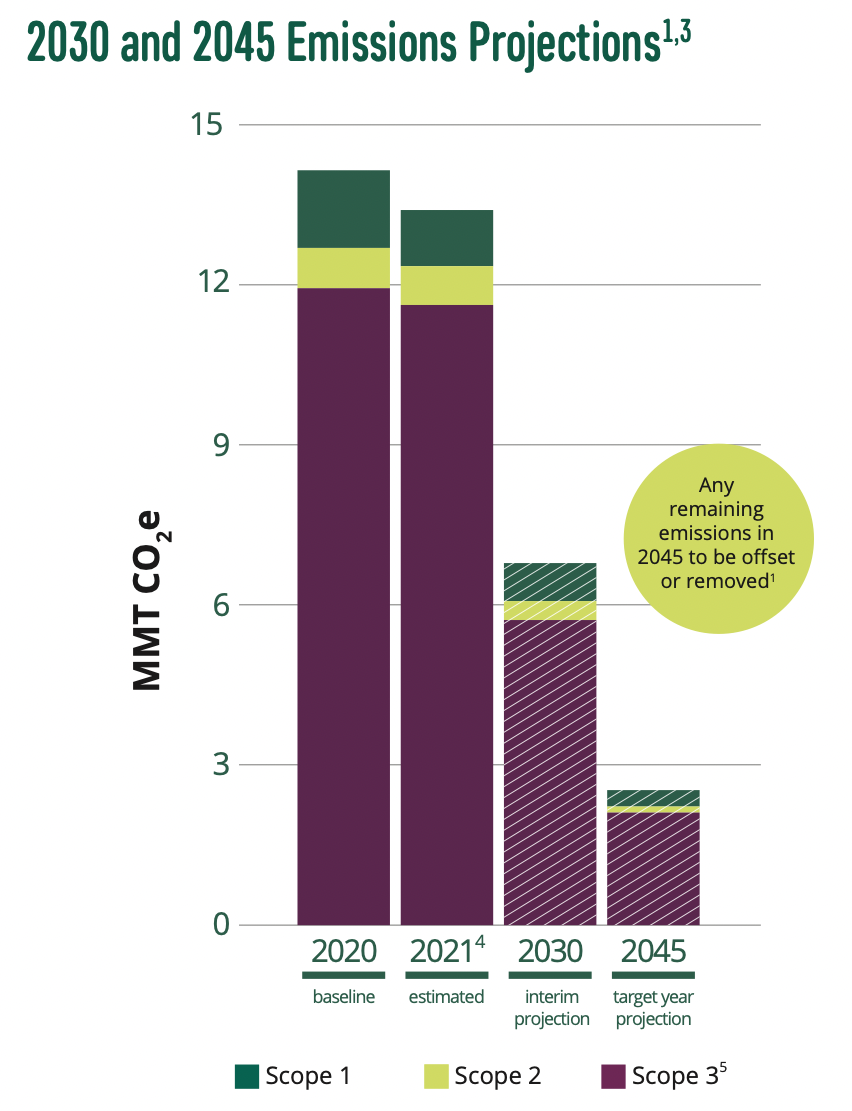 2030年和2045年排放预测