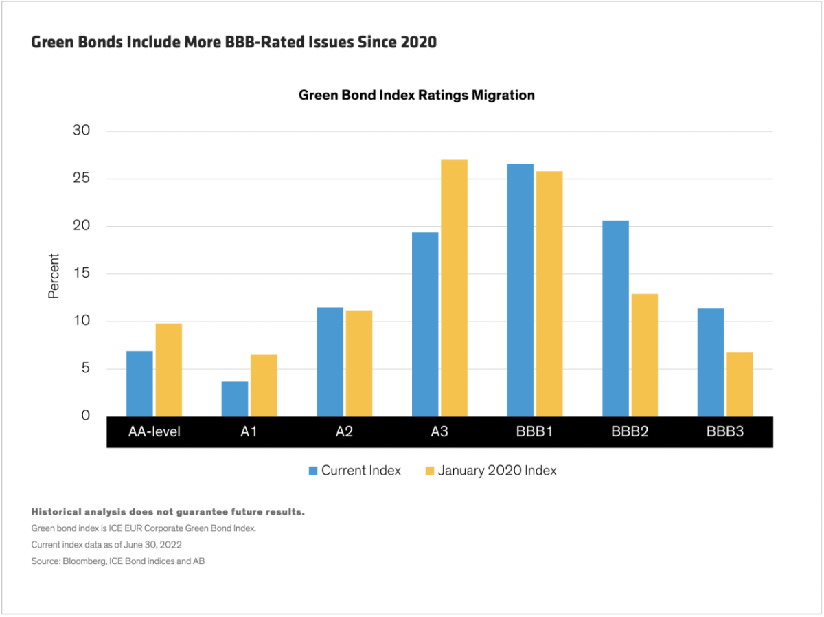 自2020年以来绿色债券包括更多BBB-Rated问题