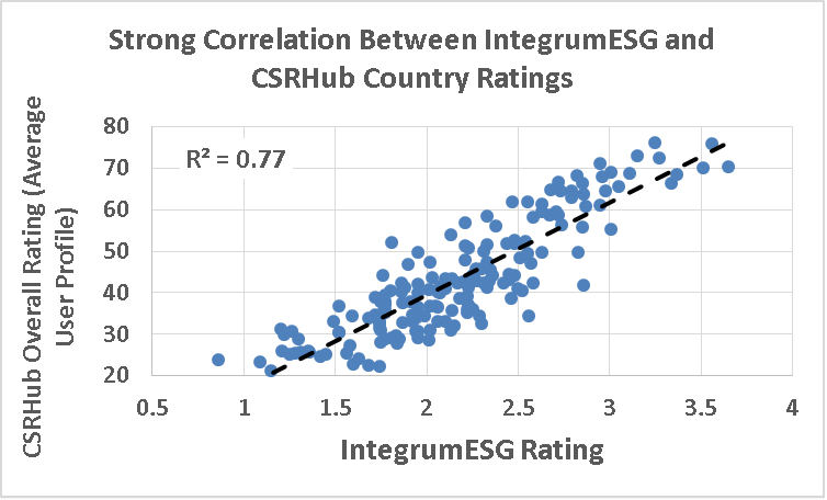 金博宝手机版网页IntegrumESG和CSRHub国家评分之间的强关联