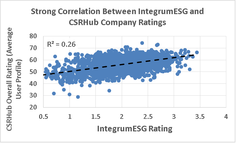 金博宝手机版网页IntegrumESG和CSRHub公司评分强关联