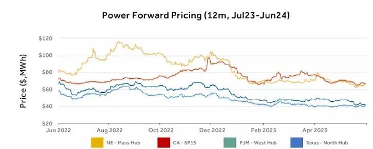 图显示Power前方收费2024年6月