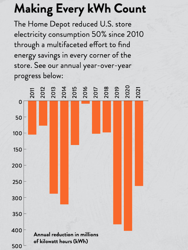 使每千瓦时计算。图表显示了减少千瓦时的家得宝商店。